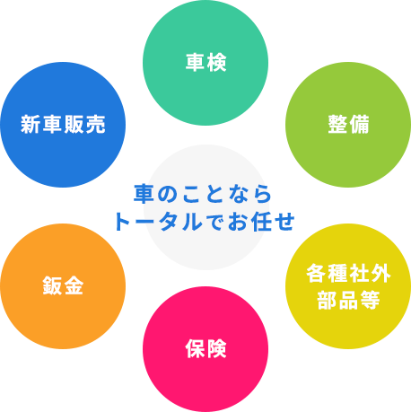 車のことならトータルでお任せ。車検・整備・各種社外部品等・保険・鈑金・新車販売